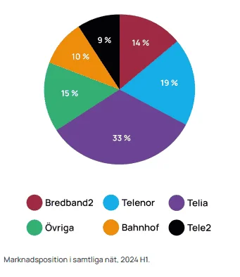 Marknadsposition samtliga nät. Bredband2 årsredovisning 2024
